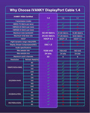 8K Displayport Cable 1.4, VESA Certified DP Cable 6.6Ft (8K@60Hz, 4K@144Hz, 2K@240Hz)Hbr3 Support 32.4Gbps, HDR, HDCP 2.2, Freesync G-Sync, Braided Display Port for Gaming Monitor, Graphics, PC